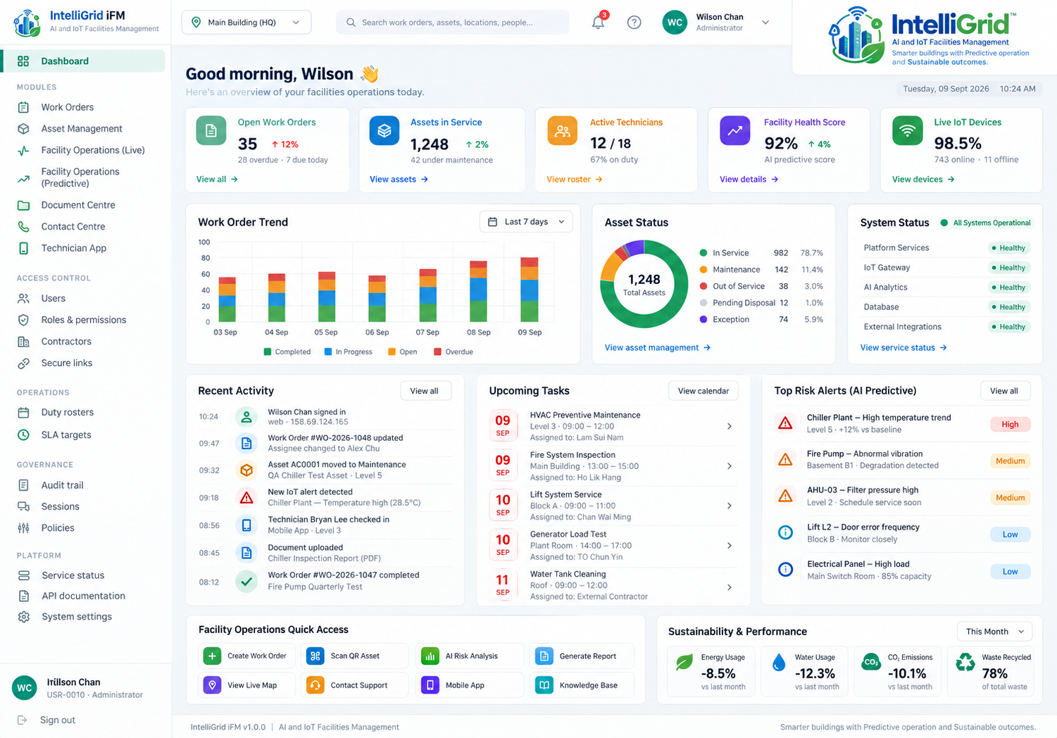 IntelliGrid dashboard with work order trend, asset status, system status, predictive risk alerts and sustainability performance