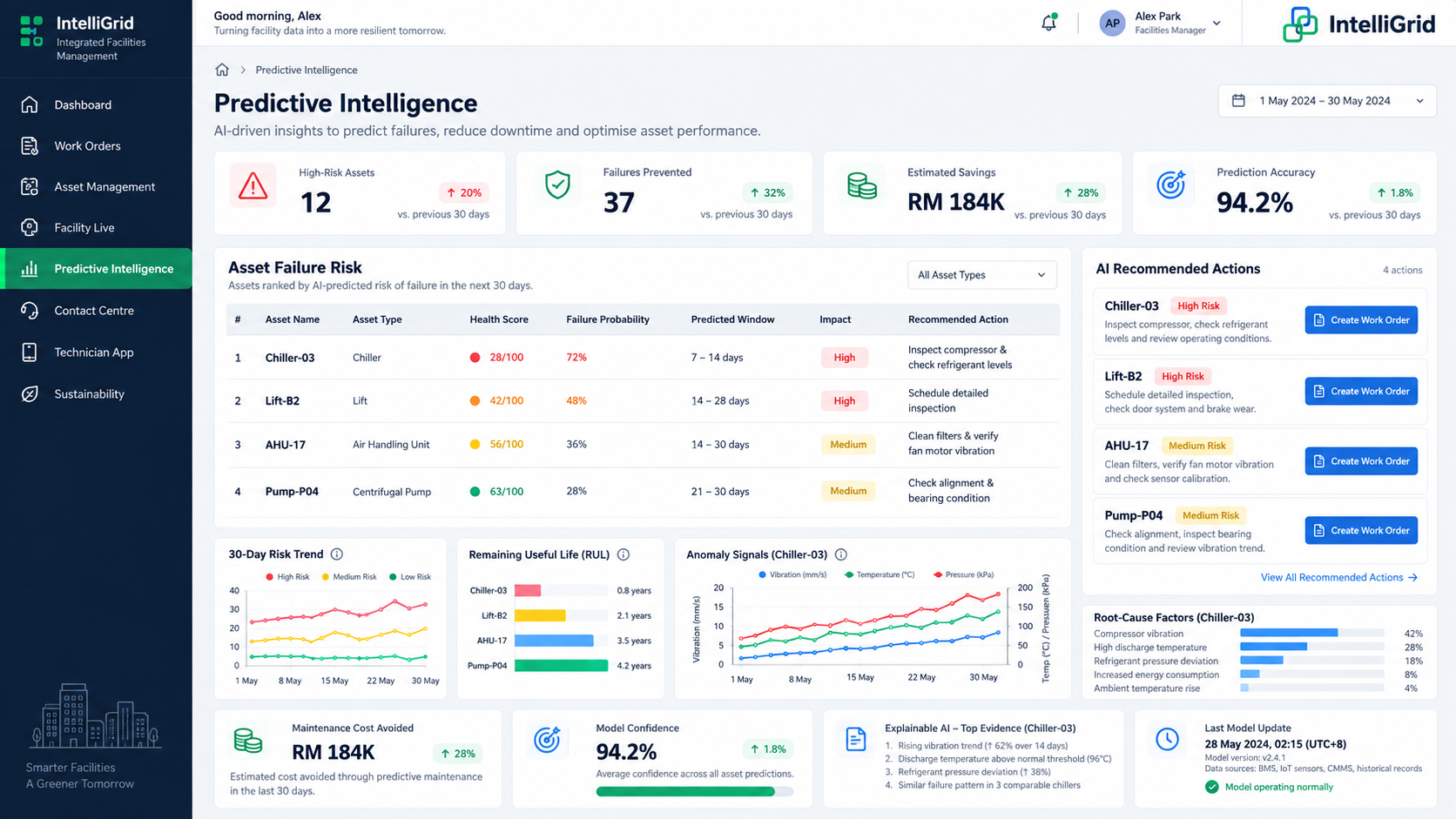 Predictive intelligence dashboard with asset risk scores and failure forecasts