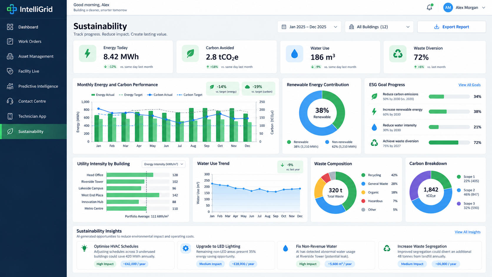 Sustainability dashboard showing energy, carbon and water performance against baseline